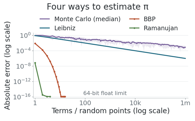 Absolute error for four pi estimates up to one million terms or random points, with both axes logarithmic. Leibniz's roughly 1/n error appears straight. Monte Carlo shows the median and 10th–90th percentile across 10 runs; BBP and Ramanujan reach float precision. The Ramanujan denominator is corrected to 396.