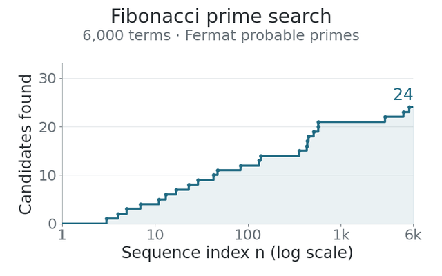 Fibonacci prime search through 6,000 terms, plotting the cumulative count of candidates printed by my original three-round Fermat test. Each dot marks a probable prime; sequence indices use a logarithmic scale.